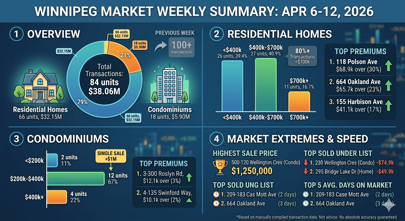 温尼伯2026年4月12号第15周房产数据总结